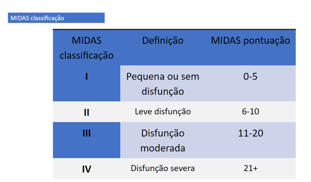 Imagem 7: Classificação segundo a pontuação do questionário Migraine Disability Assesment Test (MIDAS)