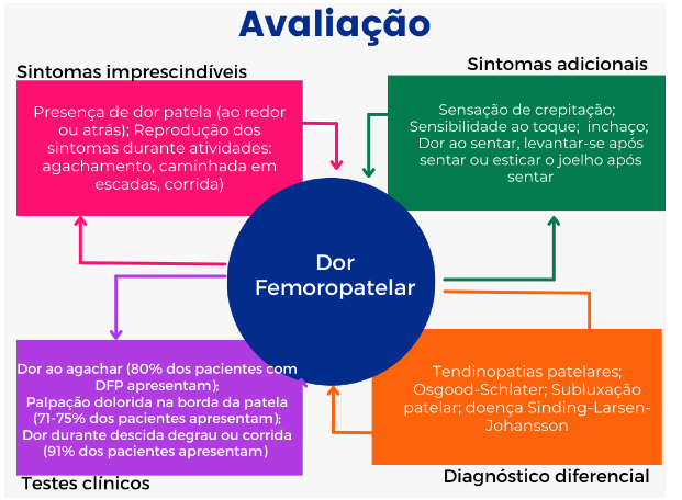 Síndrome da Dor Femoropatelar