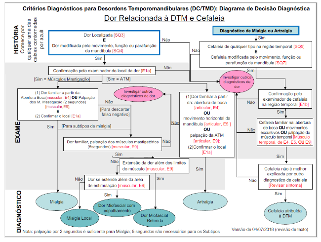 Figura 7. Fluxograma diagnóstico DC/TMD. Fonte: https://ubwp.buffalo.edu/rdc-tmdinternational/tmd-assessmentdiagnosis/dc-tmd/