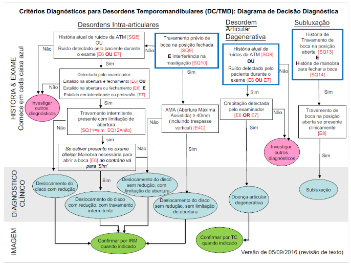 Figura 8. Fluxograma diagnóstico DC/TMD 2. Fonte: https://ubwp.buffalo.edu/rdc-tmdinternational/tmd-assessmentdiagnosis/dc-tmd/