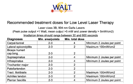 Figura 29: Tabela Walt. Fonte: World Association for Laser Therapy (WALT).